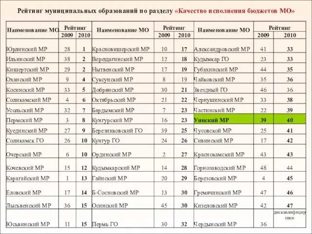 Рейтинг муниципальных образований по разделу «Качество исполнения бюджетов МО»