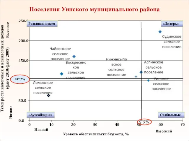 Поселения Уинского муниципального района Темп роста налоговых и неналоговых доходов (факт 2010/факт