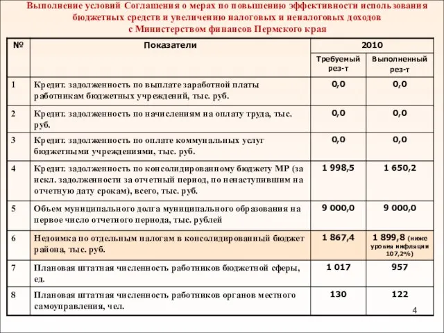 Выполнение условий Cоглашения о мерах по повышению эффективности использования бюджетных средств и