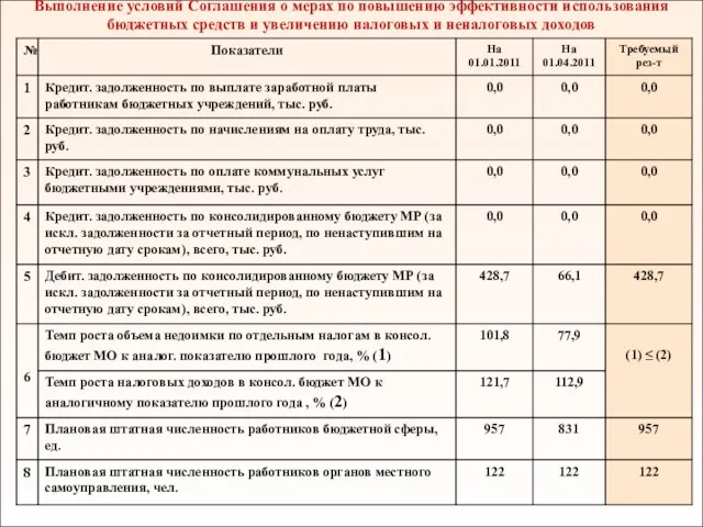 Выполнение условий Cоглашения о мерах по повышению эффективности использования бюджетных средств и