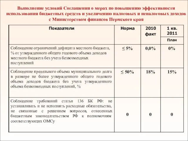 Выполнение условий Cоглашения о мерах по повышению эффективности использования бюджетных средств и