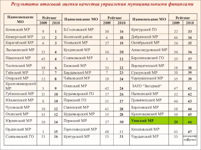 Результаты итоговой оценки качества управления муниципальными финансами