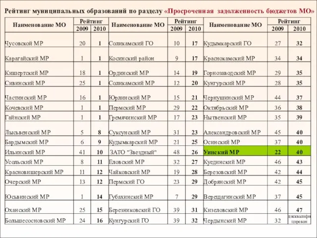 Рейтинг муниципальных образований по разделу «Просроченная задолженность бюджетов МО»