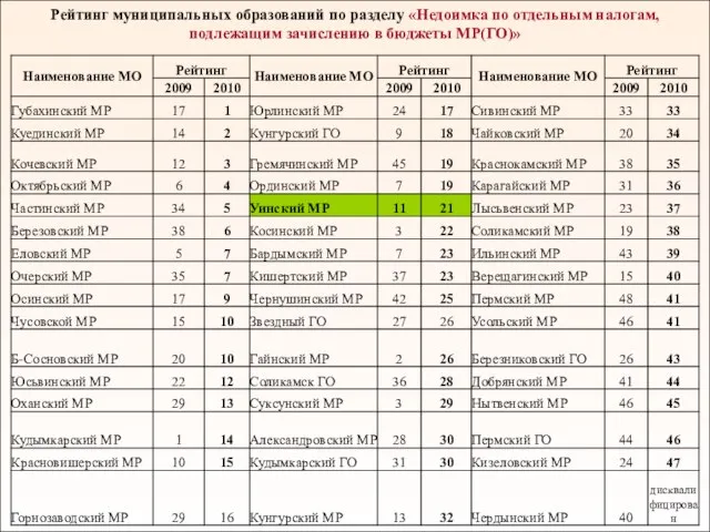 Рейтинг муниципальных образований по разделу «Недоимка по отдельным налогам, подлежащим зачислению в бюджеты МР(ГО)»