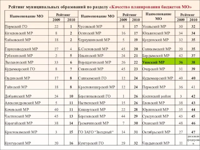 Рейтинг муниципальных образований по разделу «Качество планирования бюджетов МО»