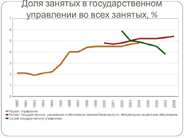 Доля занятых в государственном управлении во всех занятых, %