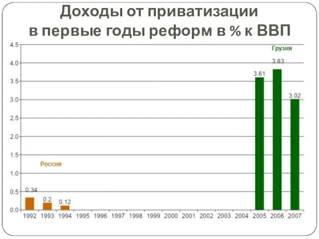 Доходы от приватизации в первые годы реформ в % к ВВП