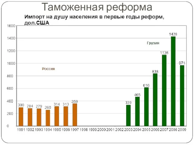 Таможенная реформа