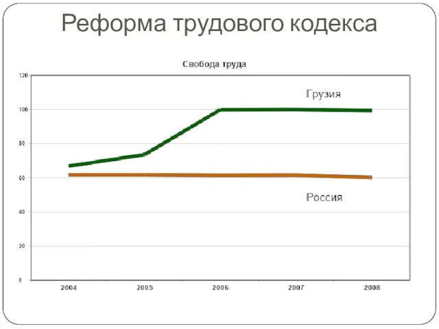 Реформа трудового кодекса