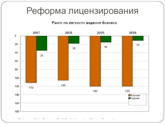 Реформа лицензирования