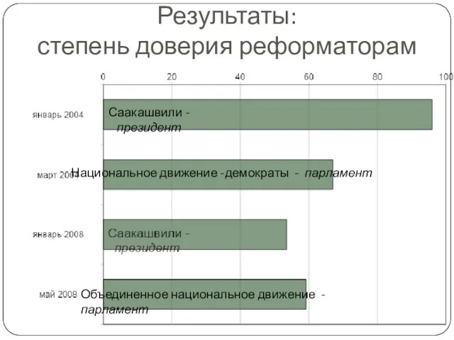 Саакашвили - президент Национальное движение -демократы - парламент Объединенное национальное движение -