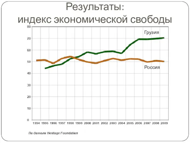 Грузия Россия Результаты: индекс экономической свободы