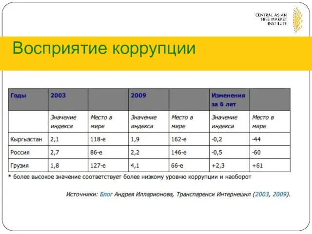 Восприятие коррупции