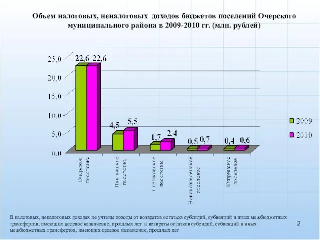 Объем налоговых, неналоговых доходов бюджетов поселений Очерского муниципального района в 2009-2010 гг.