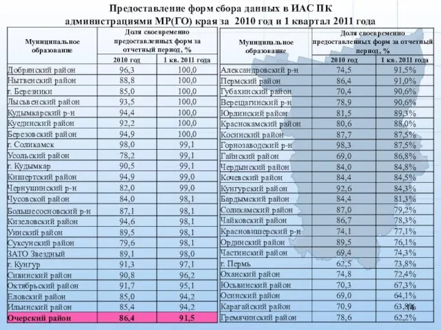 Предоставление форм сбора данных в ИАС ПК администрациями МР(ГО) края за 2010