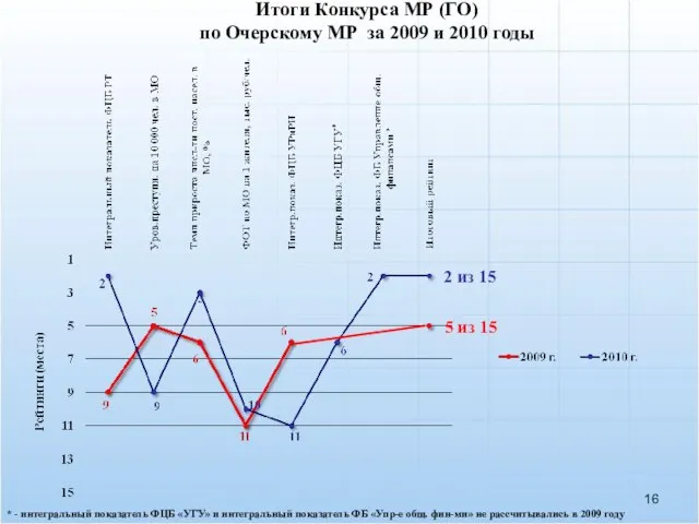 Итоги Конкурса МР (ГО) по Очерскому МР за 2009 и 2010 годы