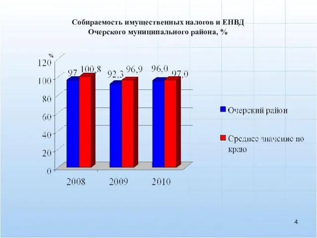 Собираемость имущественных налогов и ЕНВД Очерского муниципального района, % %