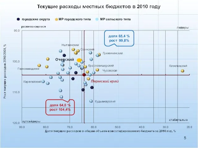 городские округа МР городского типа МР сельского типа доля 65,4 % рост