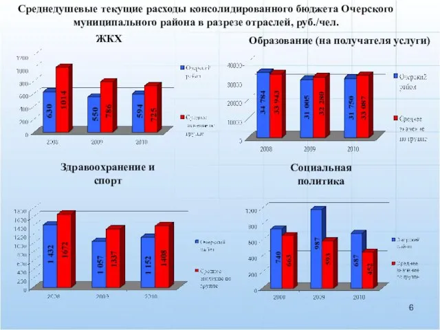 Среднедушевые текущие расходы консолидированного бюджета Очерского муниципального района в разрезе отраслей, руб./чел.