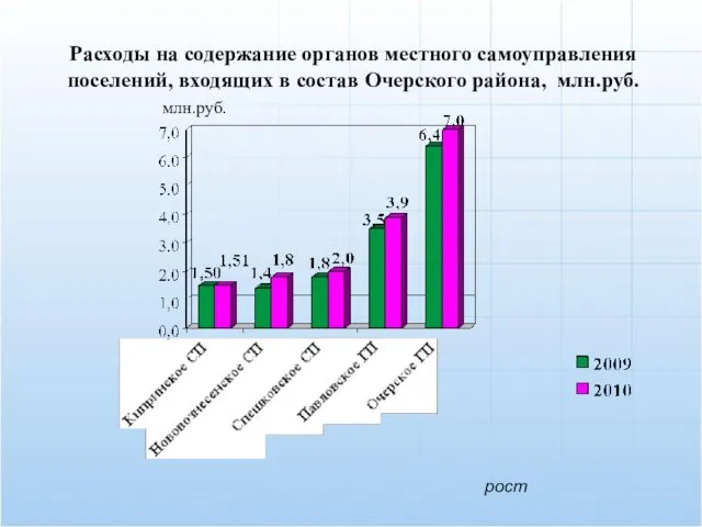 Расходы на содержание органов местного самоуправления поселений, входящих в состав Очерского района, млн.руб. рост млн.руб.