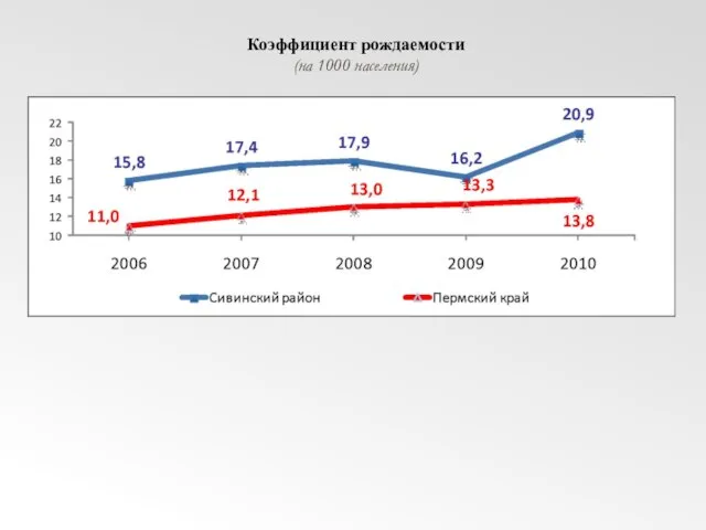 Коэффициент рождаемости (на 1000 населения)