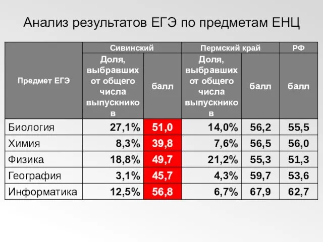 Анализ результатов ЕГЭ по предметам ЕНЦ