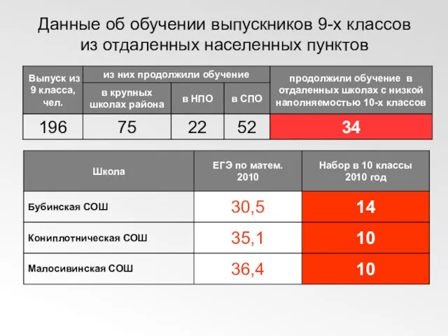 Данные об обучении выпускников 9-х классов из отдаленных населенных пунктов