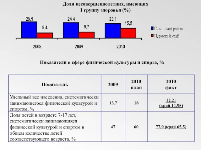 Показатели в сфере физической культуры и спорта, % Доля несовершеннолетних, имеющих I группу здоровья (%)