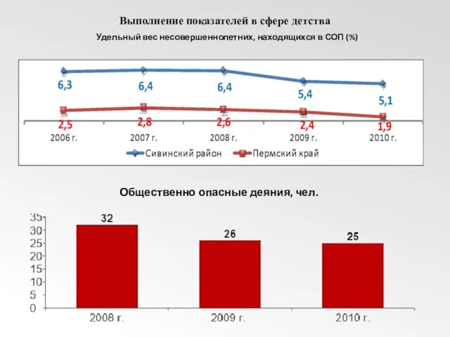 Выполнение показателей в сфере детства Удельный вес несовершеннолетних, находящихся в СОП (%) Общественно опасные деяния, чел.