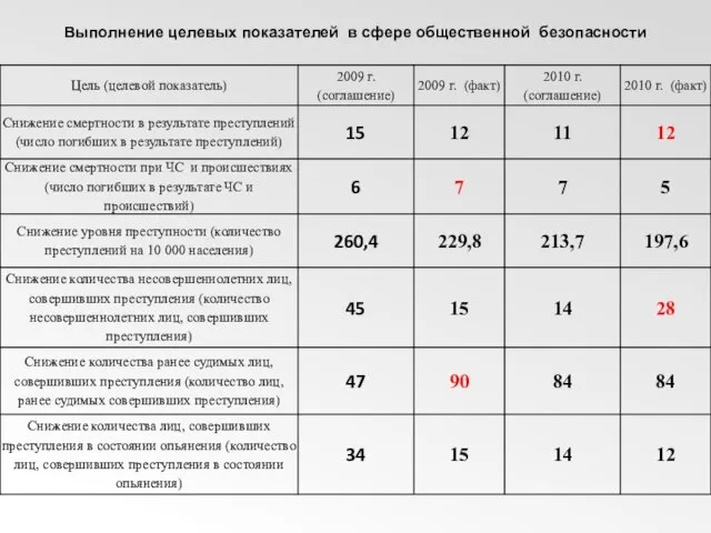 Выполнение целевых показателей в сфере общественной безопасности