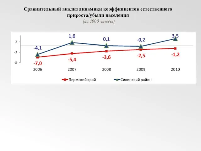 Сравнительный анализ динамики коэффициентов естественного прироста/убыли населения (на 1000 человек)