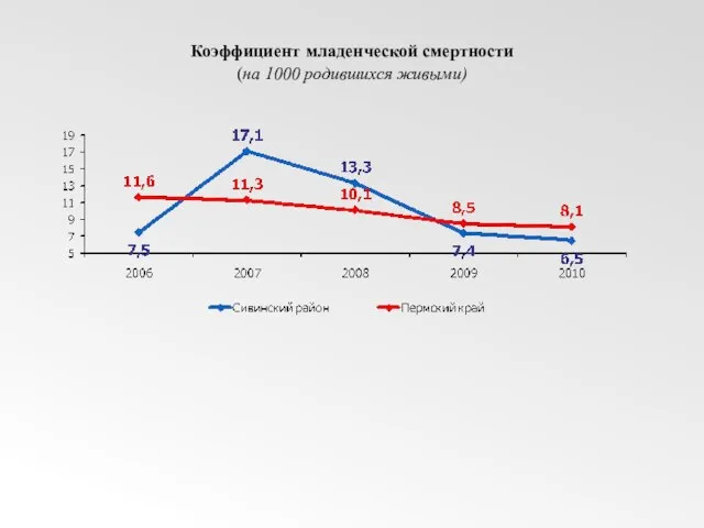 Коэффициент младенческой смертности (на 1000 родившихся живыми)