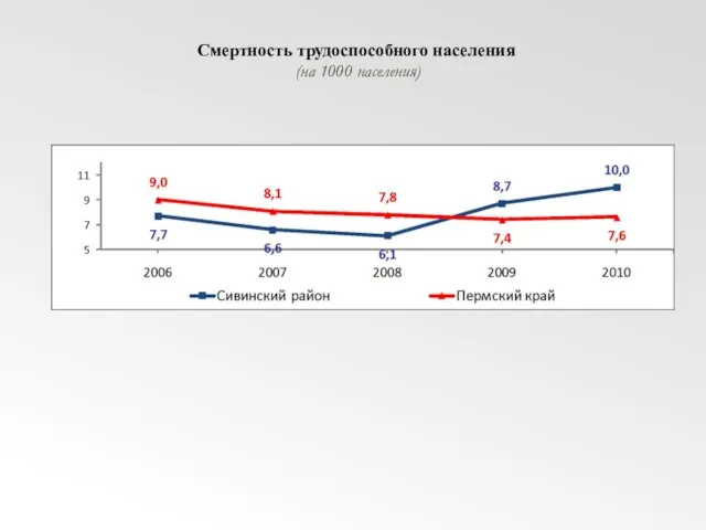 Смертность трудоспособного населения (на 1000 населения)