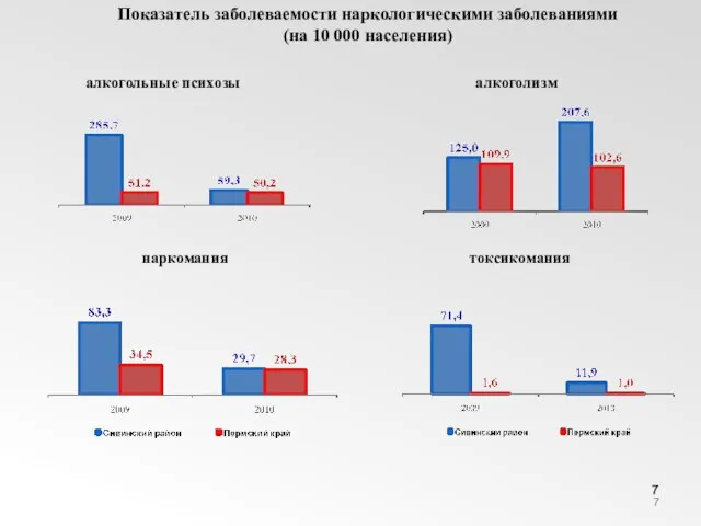 Показатель заболеваемости наркологическими заболеваниями (на 10 000 населения) алкогольные психозы наркомания алкоголизм токсикомания