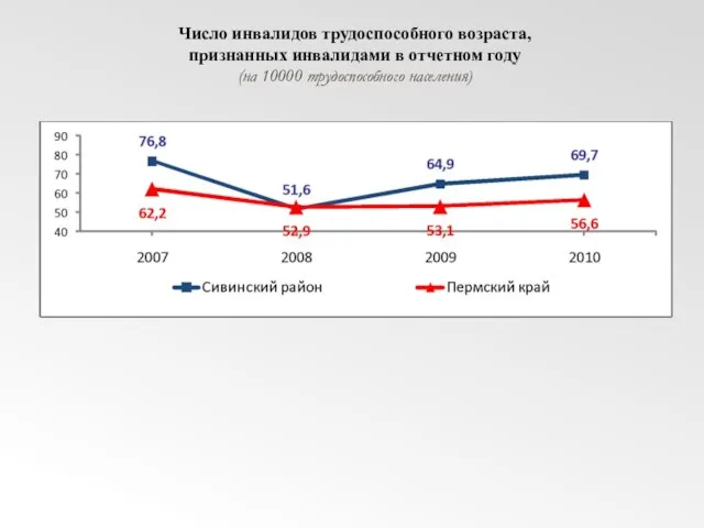 Число инвалидов трудоспособного возраста, признанных инвалидами в отчетном году (на 10000 трудоспособного населения)