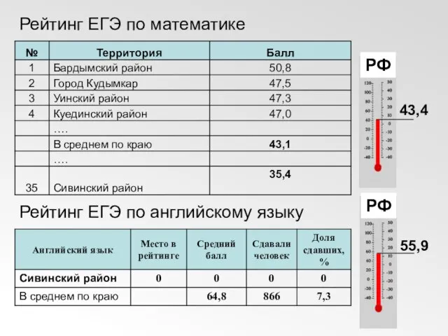 Рейтинг ЕГЭ по математике Рейтинг ЕГЭ по английскому языку РФ 43,4 РФ 55,9