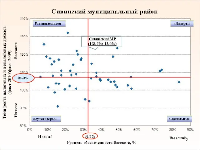 Сивинский муниципальный район Темп роста налоговых и неналоговых доходов (факт 2010/факт 2009)