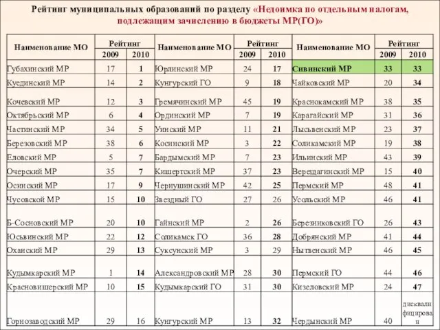 Рейтинг муниципальных образований по разделу «Недоимка по отдельным налогам, подлежащим зачислению в бюджеты МР(ГО)»