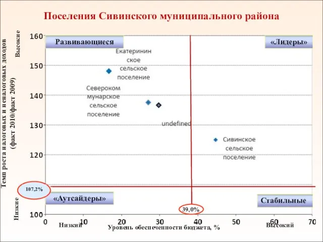 Поселения Сивинского муниципального района Темп роста налоговых и неналоговых доходов (факт 2010/факт