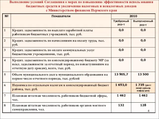 Выполнение условий Cоглашения о мерах по повышению эффективности использования бюджетных средств и