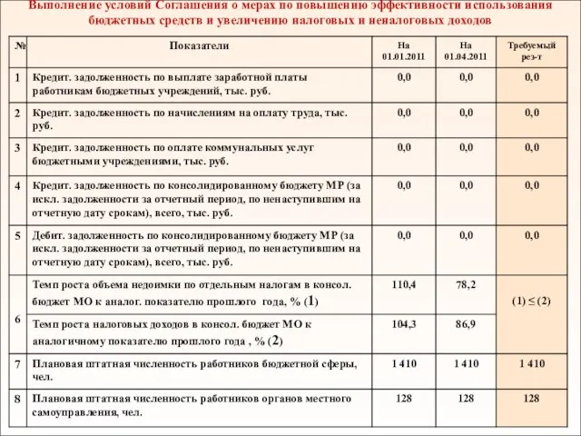 Выполнение условий Cоглашения о мерах по повышению эффективности использования бюджетных средств и