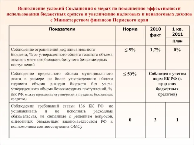 Выполнение условий Cоглашения о мерах по повышению эффективности использования бюджетных средств и