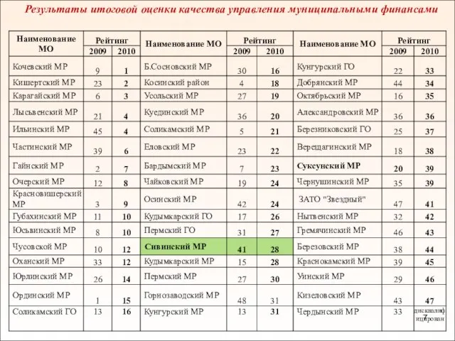 Результаты итоговой оценки качества управления муниципальными финансами