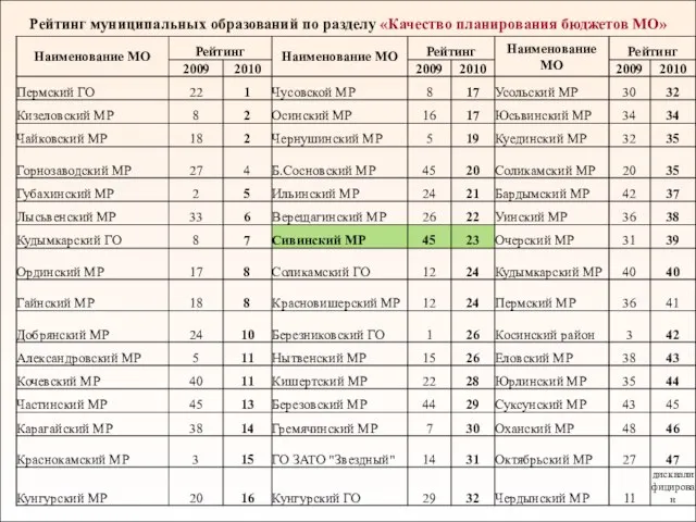 Рейтинг муниципальных образований по разделу «Качество планирования бюджетов МО»