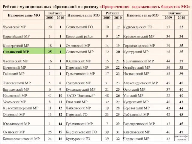 Рейтинг муниципальных образований по разделу «Просроченная задолженность бюджетов МО»