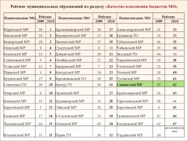 Рейтинг муниципальных образований по разделу «Качество исполнения бюджетов МО»