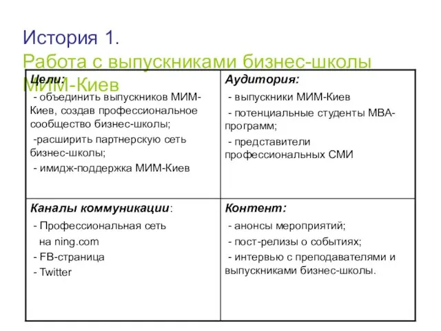 История 1. Работа с выпускниками бизнес-школы МИМ-Киев