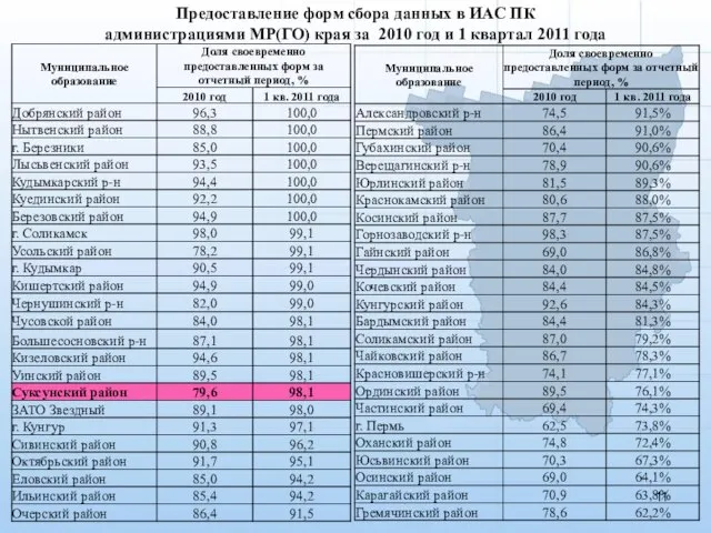 Предоставление форм сбора данных в ИАС ПК администрациями МР(ГО) края за 2010