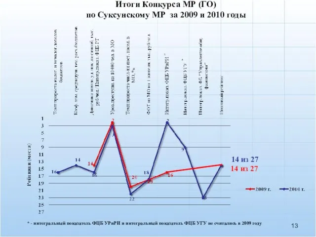 Итоги Конкурса МР (ГО) по Суксунскому МР за 2009 и 2010 годы