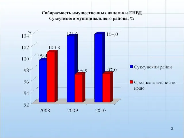 Собираемость имущественных налогов и ЕНВД Суксунского муниципального района, % %